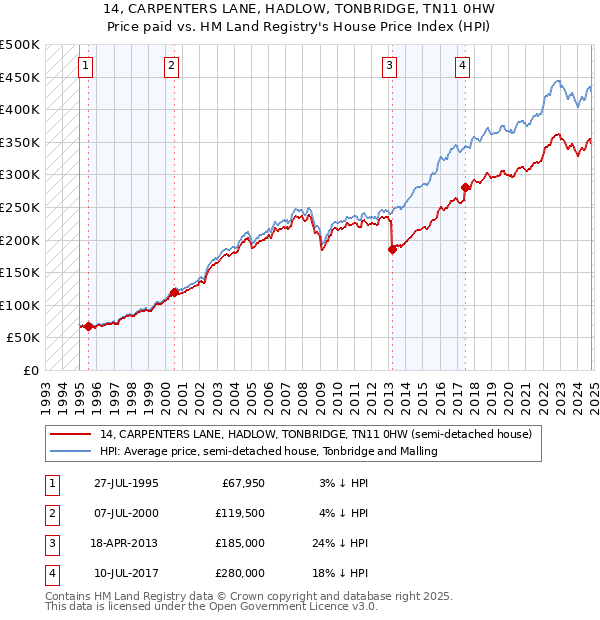 14, CARPENTERS LANE, HADLOW, TONBRIDGE, TN11 0HW: Price paid vs HM Land Registry's House Price Index