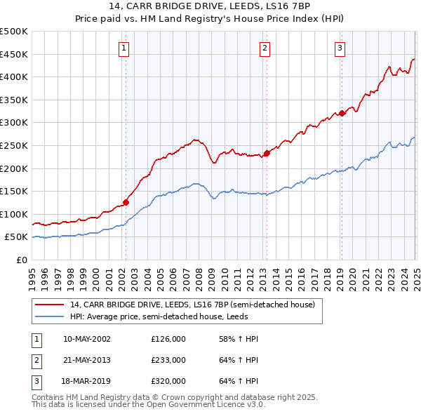 14, CARR BRIDGE DRIVE, LEEDS, LS16 7BP: Price paid vs HM Land Registry's House Price Index