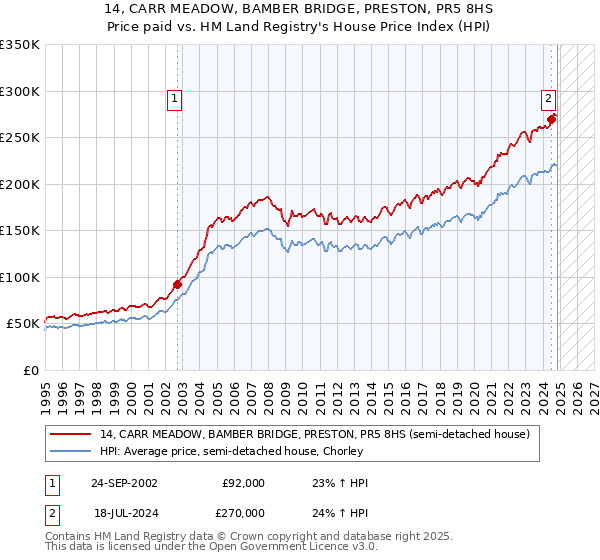 14, CARR MEADOW, BAMBER BRIDGE, PRESTON, PR5 8HS: Price paid vs HM Land Registry's House Price Index