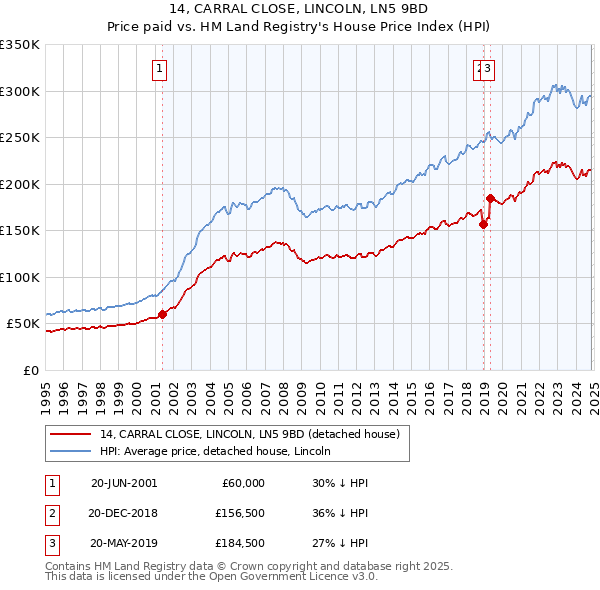 14, CARRAL CLOSE, LINCOLN, LN5 9BD: Price paid vs HM Land Registry's House Price Index