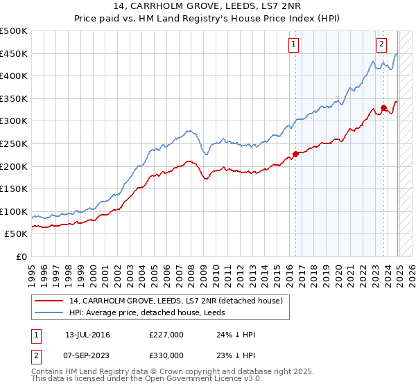 14, CARRHOLM GROVE, LEEDS, LS7 2NR: Price paid vs HM Land Registry's House Price Index