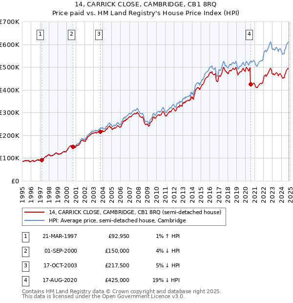 14, CARRICK CLOSE, CAMBRIDGE, CB1 8RQ: Price paid vs HM Land Registry's House Price Index