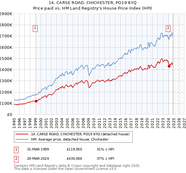 14, CARSE ROAD, CHICHESTER, PO19 6YQ: Price paid vs HM Land Registry's House Price Index