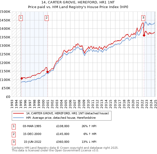 14, CARTER GROVE, HEREFORD, HR1 1NT: Price paid vs HM Land Registry's House Price Index