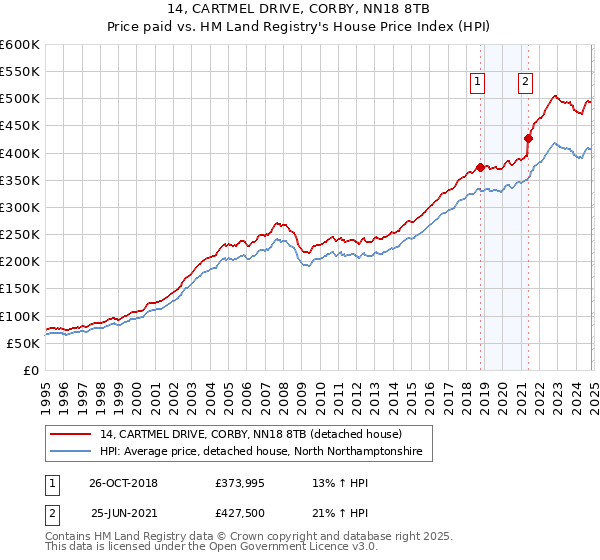 14, CARTMEL DRIVE, CORBY, NN18 8TB: Price paid vs HM Land Registry's House Price Index