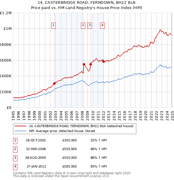 14, CASTERBRIDGE ROAD, FERNDOWN, BH22 8LN: Price paid vs HM Land Registry's House Price Index