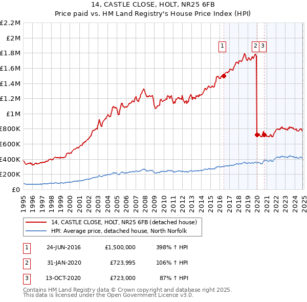 14, CASTLE CLOSE, HOLT, NR25 6FB: Price paid vs HM Land Registry's House Price Index