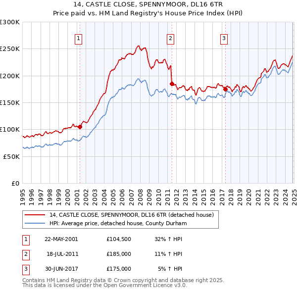 14, CASTLE CLOSE, SPENNYMOOR, DL16 6TR: Price paid vs HM Land Registry's House Price Index