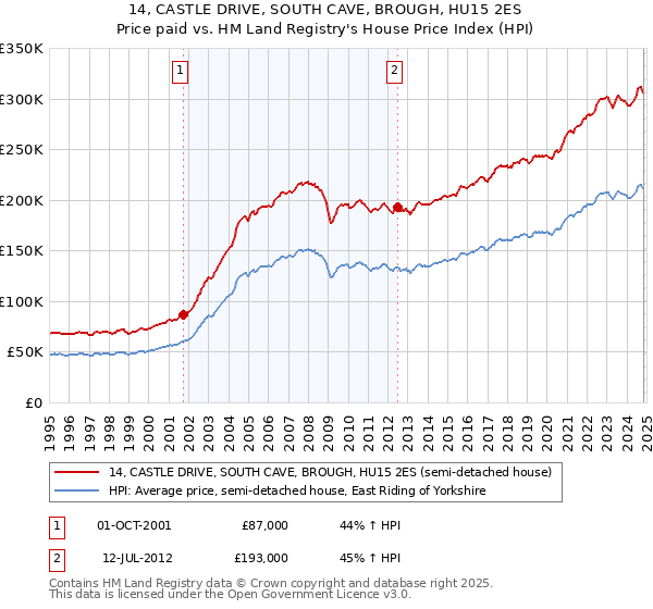 14, CASTLE DRIVE, SOUTH CAVE, BROUGH, HU15 2ES: Price paid vs HM Land Registry's House Price Index