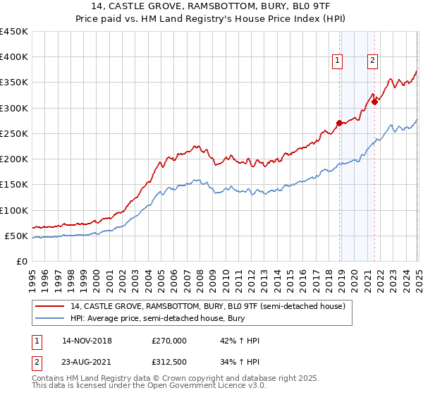 14, CASTLE GROVE, RAMSBOTTOM, BURY, BL0 9TF: Price paid vs HM Land Registry's House Price Index