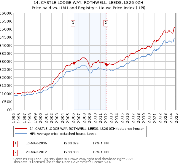 14, CASTLE LODGE WAY, ROTHWELL, LEEDS, LS26 0ZH: Price paid vs HM Land Registry's House Price Index