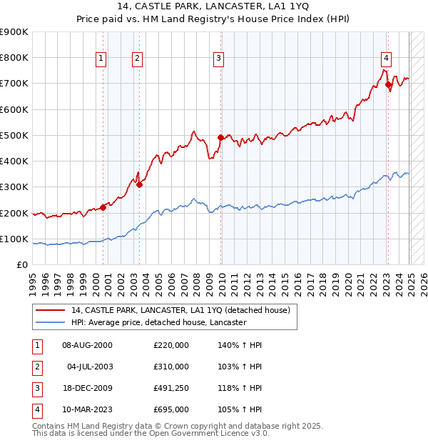 14, CASTLE PARK, LANCASTER, LA1 1YQ: Price paid vs HM Land Registry's House Price Index