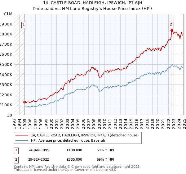 14, CASTLE ROAD, HADLEIGH, IPSWICH, IP7 6JH: Price paid vs HM Land Registry's House Price Index