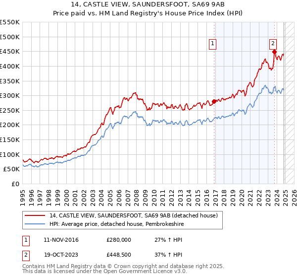 14, CASTLE VIEW, SAUNDERSFOOT, SA69 9AB: Price paid vs HM Land Registry's House Price Index