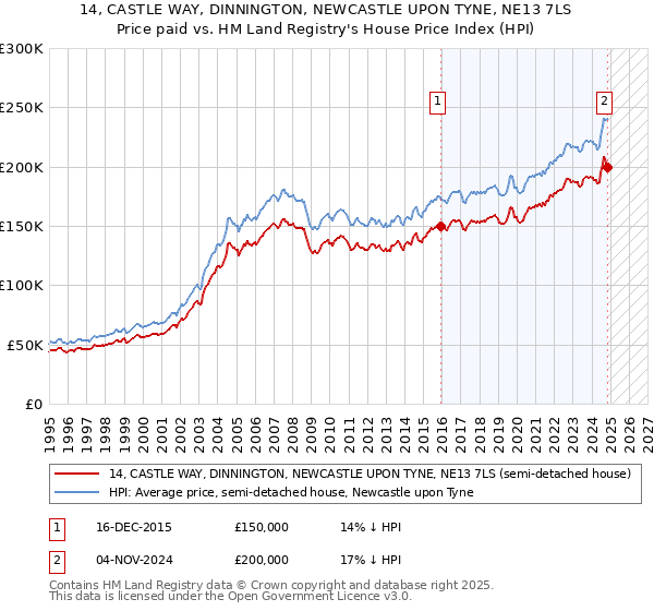 14, CASTLE WAY, DINNINGTON, NEWCASTLE UPON TYNE, NE13 7LS: Price paid vs HM Land Registry's House Price Index