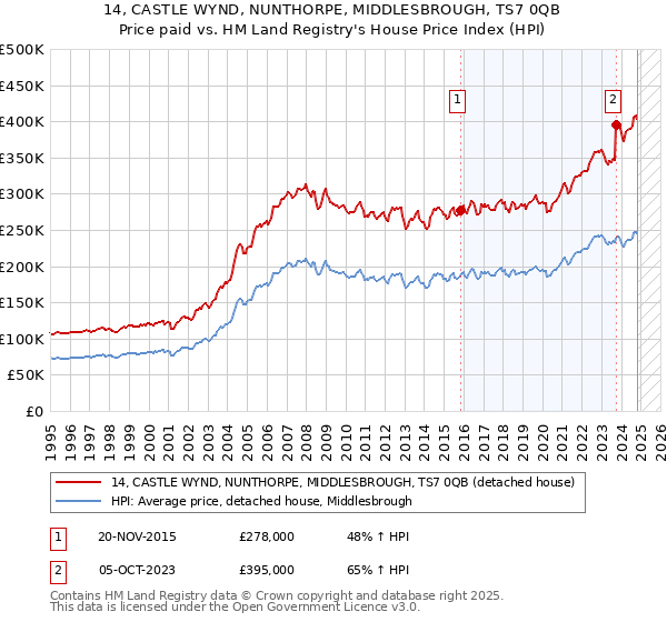 14, CASTLE WYND, NUNTHORPE, MIDDLESBROUGH, TS7 0QB: Price paid vs HM Land Registry's House Price Index