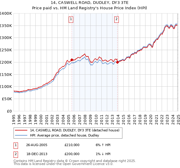 14, CASWELL ROAD, DUDLEY, DY3 3TE: Price paid vs HM Land Registry's House Price Index