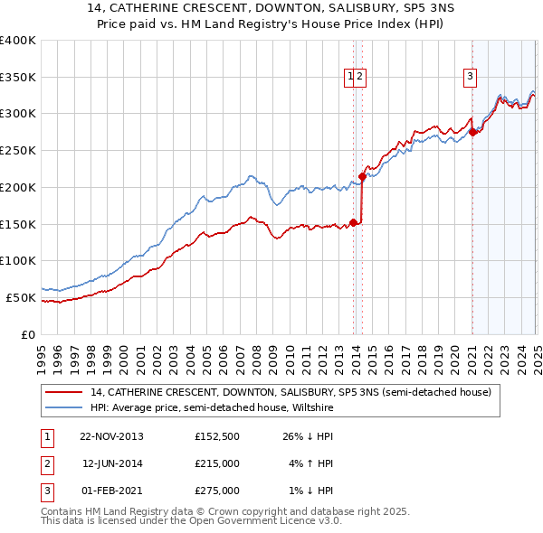 14, CATHERINE CRESCENT, DOWNTON, SALISBURY, SP5 3NS: Price paid vs HM Land Registry's House Price Index