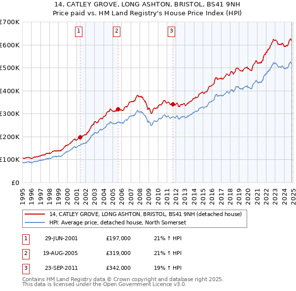 14, CATLEY GROVE, LONG ASHTON, BRISTOL, BS41 9NH: Price paid vs HM Land Registry's House Price Index