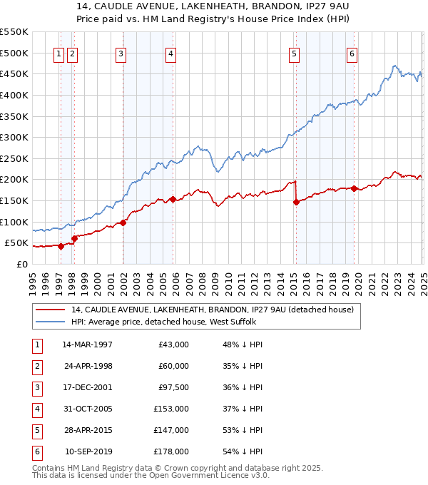 14, CAUDLE AVENUE, LAKENHEATH, BRANDON, IP27 9AU: Price paid vs HM Land Registry's House Price Index