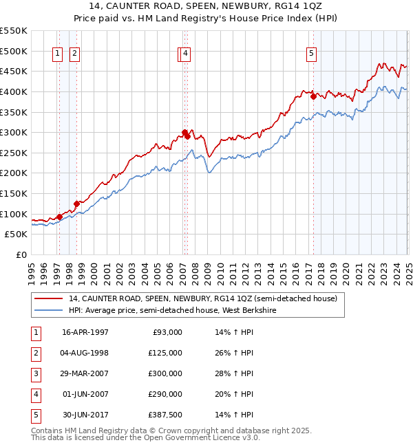 14, CAUNTER ROAD, SPEEN, NEWBURY, RG14 1QZ: Price paid vs HM Land Registry's House Price Index