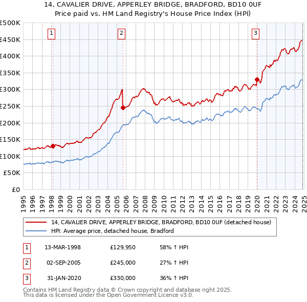 14, CAVALIER DRIVE, APPERLEY BRIDGE, BRADFORD, BD10 0UF: Price paid vs HM Land Registry's House Price Index