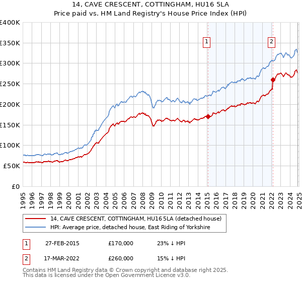 14, CAVE CRESCENT, COTTINGHAM, HU16 5LA: Price paid vs HM Land Registry's House Price Index