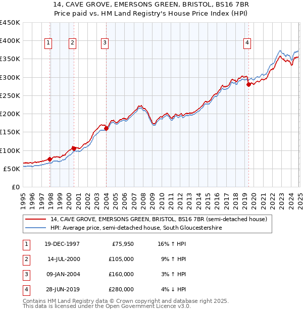 14, CAVE GROVE, EMERSONS GREEN, BRISTOL, BS16 7BR: Price paid vs HM Land Registry's House Price Index