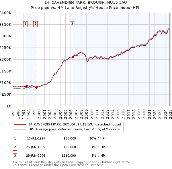 14, CAVENDISH PARK, BROUGH, HU15 1AU: Price paid vs HM Land Registry's House Price Index