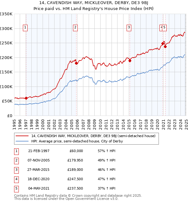 14, CAVENDISH WAY, MICKLEOVER, DERBY, DE3 9BJ: Price paid vs HM Land Registry's House Price Index