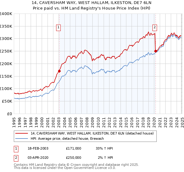 14, CAVERSHAM WAY, WEST HALLAM, ILKESTON, DE7 6LN: Price paid vs HM Land Registry's House Price Index