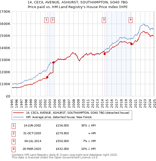 14, CECIL AVENUE, ASHURST, SOUTHAMPTON, SO40 7BG: Price paid vs HM Land Registry's House Price Index