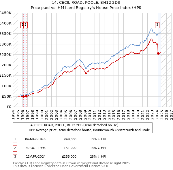 14, CECIL ROAD, POOLE, BH12 2DS: Price paid vs HM Land Registry's House Price Index