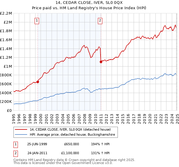 14, CEDAR CLOSE, IVER, SL0 0QX: Price paid vs HM Land Registry's House Price Index