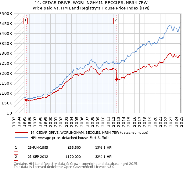 14, CEDAR DRIVE, WORLINGHAM, BECCLES, NR34 7EW: Price paid vs HM Land Registry's House Price Index