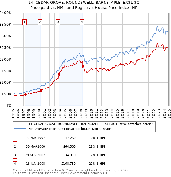 14, CEDAR GROVE, ROUNDSWELL, BARNSTAPLE, EX31 3QT: Price paid vs HM Land Registry's House Price Index