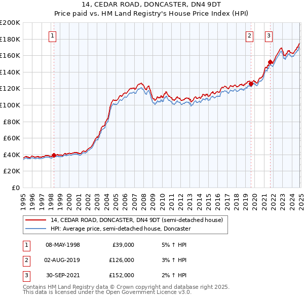 14, CEDAR ROAD, DONCASTER, DN4 9DT: Price paid vs HM Land Registry's House Price Index