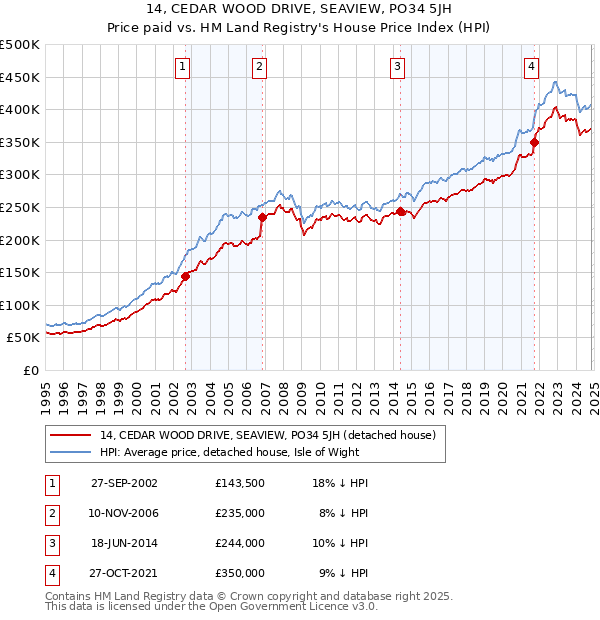 14, CEDAR WOOD DRIVE, SEAVIEW, PO34 5JH: Price paid vs HM Land Registry's House Price Index