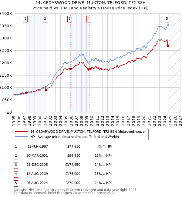 14, CEDARWOOD DRIVE, MUXTON, TELFORD, TF2 8SH: Price paid vs HM Land Registry's House Price Index