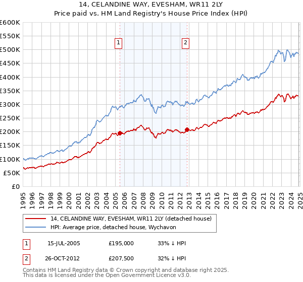 14, CELANDINE WAY, EVESHAM, WR11 2LY: Price paid vs HM Land Registry's House Price Index