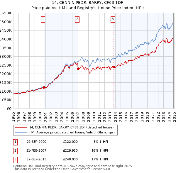 14, CENNIN PEDR, BARRY, CF63 1DF: Price paid vs HM Land Registry's House Price Index