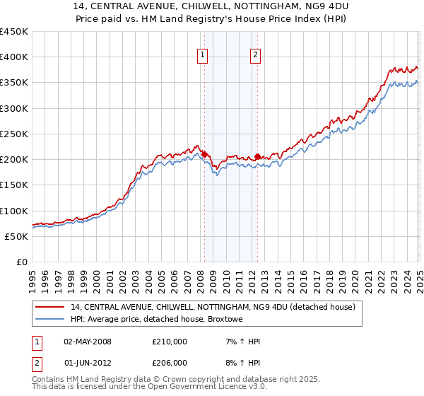 14, CENTRAL AVENUE, CHILWELL, NOTTINGHAM, NG9 4DU: Price paid vs HM Land Registry's House Price Index