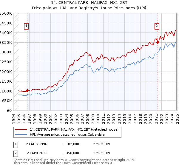 14, CENTRAL PARK, HALIFAX, HX1 2BT: Price paid vs HM Land Registry's House Price Index