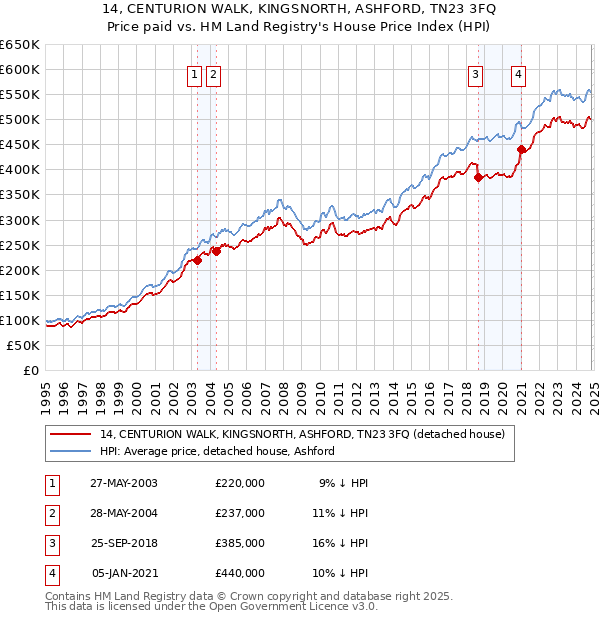 14, CENTURION WALK, KINGSNORTH, ASHFORD, TN23 3FQ: Price paid vs HM Land Registry's House Price Index