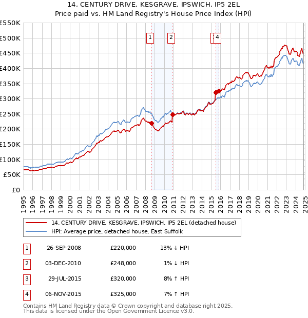 14, CENTURY DRIVE, KESGRAVE, IPSWICH, IP5 2EL: Price paid vs HM Land Registry's House Price Index