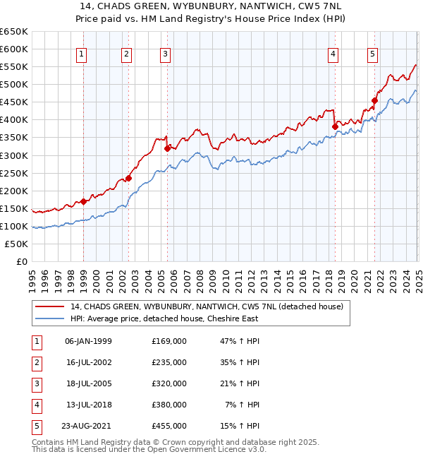 14, CHADS GREEN, WYBUNBURY, NANTWICH, CW5 7NL: Price paid vs HM Land Registry's House Price Index