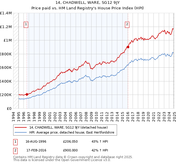 14, CHADWELL, WARE, SG12 9JY: Price paid vs HM Land Registry's House Price Index