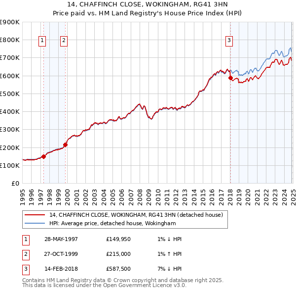 14, CHAFFINCH CLOSE, WOKINGHAM, RG41 3HN: Price paid vs HM Land Registry's House Price Index