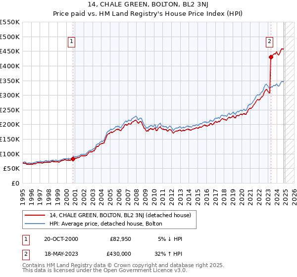 14, CHALE GREEN, BOLTON, BL2 3NJ: Price paid vs HM Land Registry's House Price Index