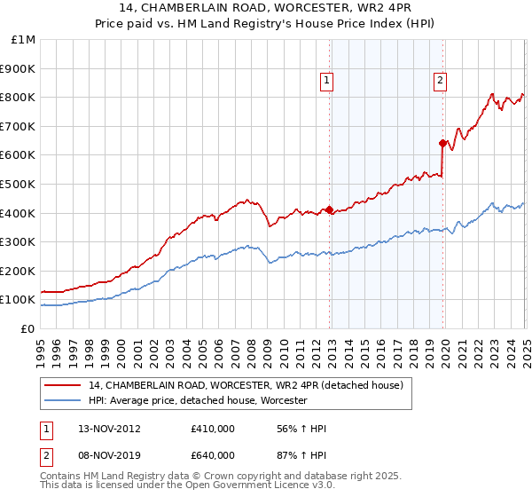 14, CHAMBERLAIN ROAD, WORCESTER, WR2 4PR: Price paid vs HM Land Registry's House Price Index